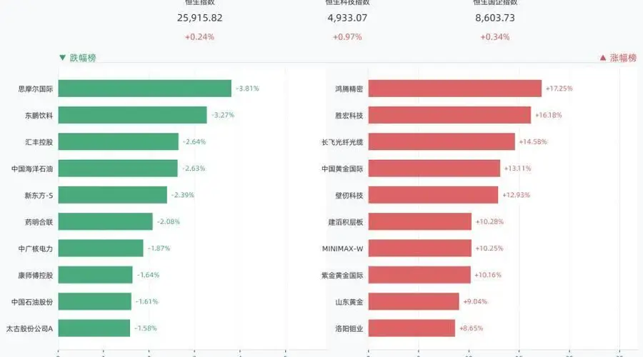 8月5日港股全线收红 恒生指数涨0.24%鸿腾精密涨超17%领涨