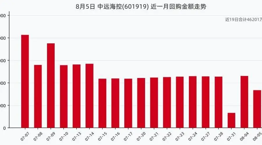 中远海控8月5日斥资1677.30万元回购109.56万股 近一月回购额已达4.62亿元