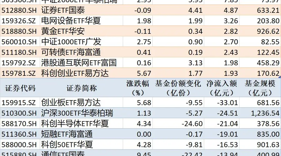 8月4日非货币ETF资金流向:南方中证1000ETF净流入超14亿元 易方达创业板ETF净流出超33亿元