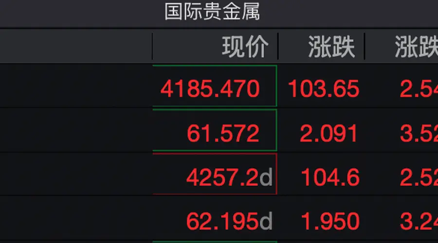 现货金价冲至4200美元关口 或迎新上涨行情
