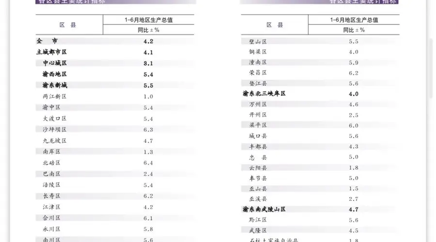 上半年重庆各区县GDP增速公布 早安重庆