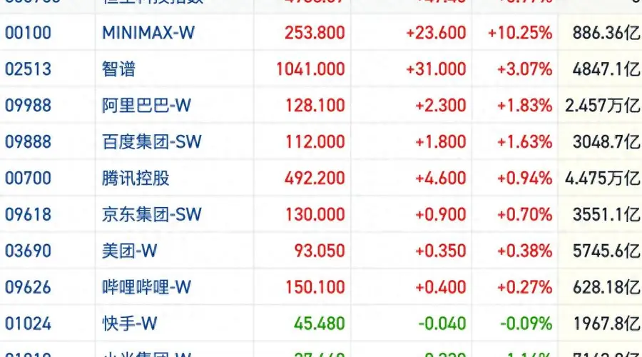 港股恒指温和放量 做多氛围延续科技资产共振修复