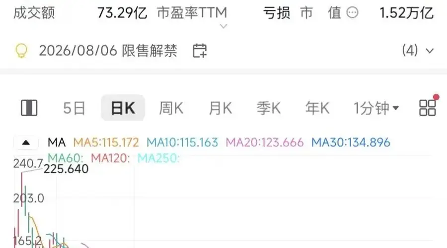 距千亿美元解禁不足24小时  SpaceX盘后股价突发大跌