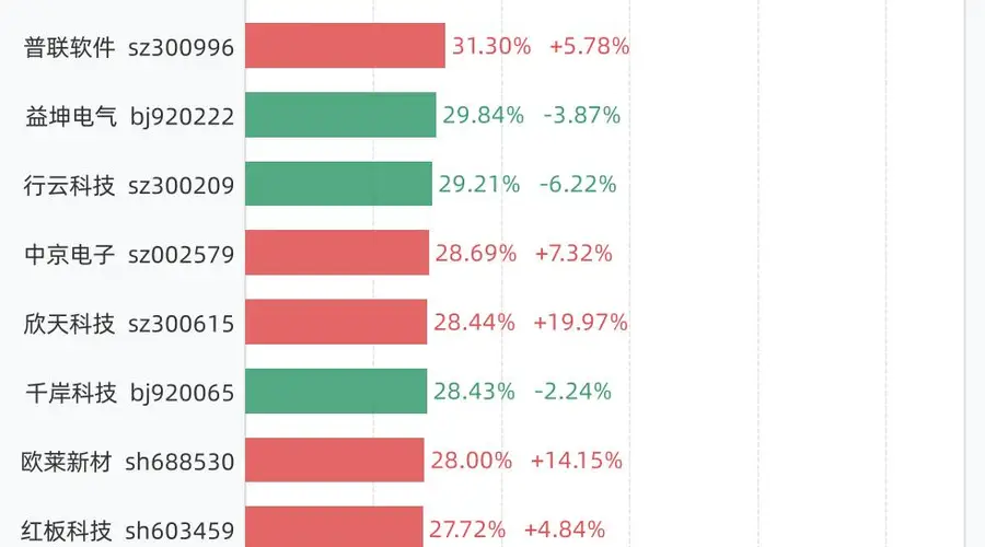 8月6日A股换手率TOP40出炉 N津富77.46%夺榜首