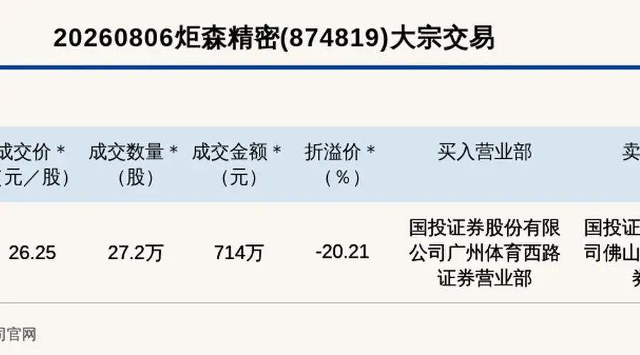 8月6日新三板创新层公司炬森精密现折价20.21%大宗交易 成交金额714万元