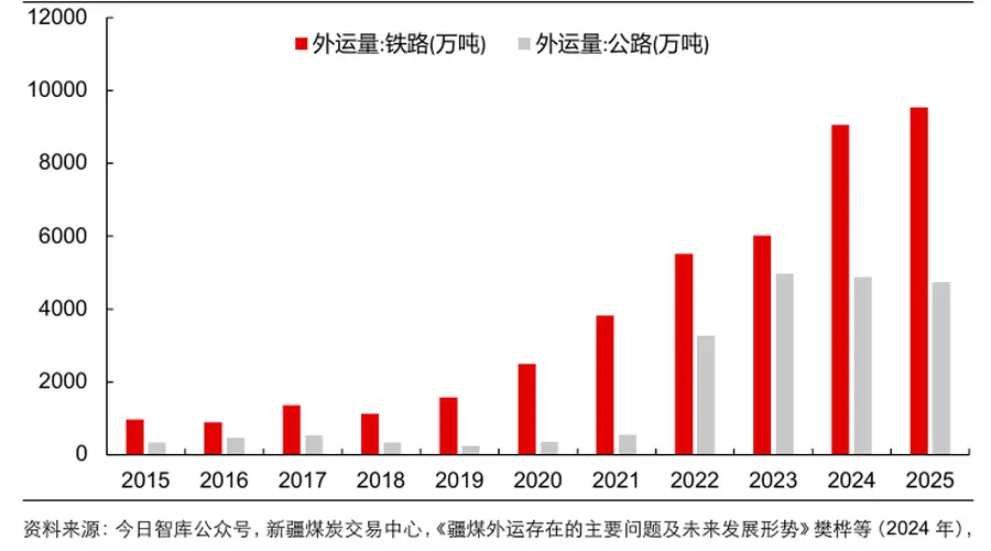 疆煤外运见顶回落与安监高压共振,煤炭ETF国泰(515220)领涨超3%
