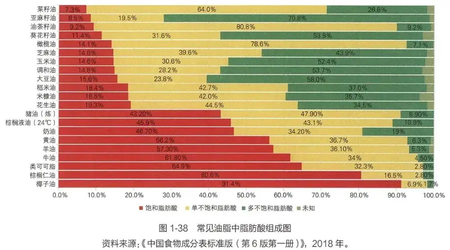 双低菜籽油才是被低估的国民好油 营养远超你想象