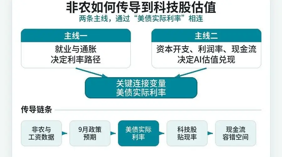 明日科技股迎来关键考验 美国就业数据将左右美联储9月利率决策
