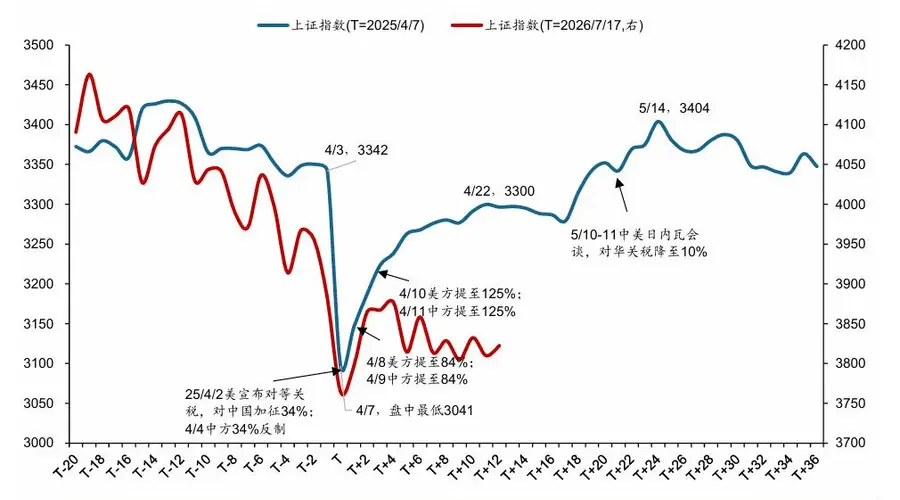 华创策略：贸易摩擦不改反攻底色