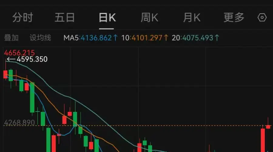金价飙涨超4% 现货金收复4300美元关口 金饰价单日涨近60元