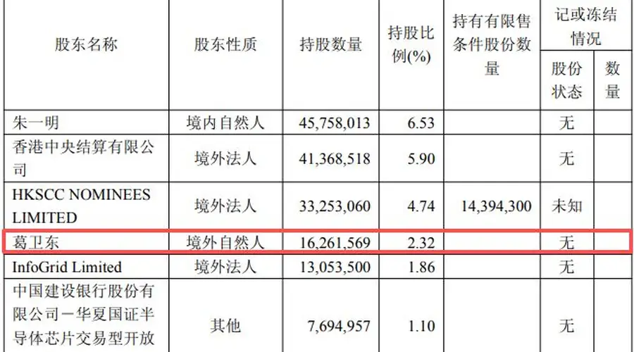 葛卫东夫妇大幅加仓兆易创新！合计增持超121万股