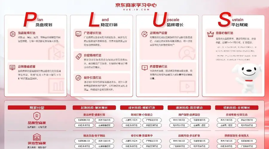 京东商家成长PLUS方法论落地 新店入驻18天日销破万成类目头部