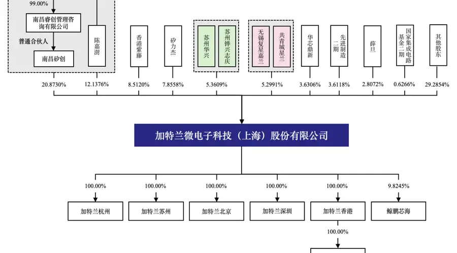 引入20余家机构投资者 加特兰科创板IPO获受理