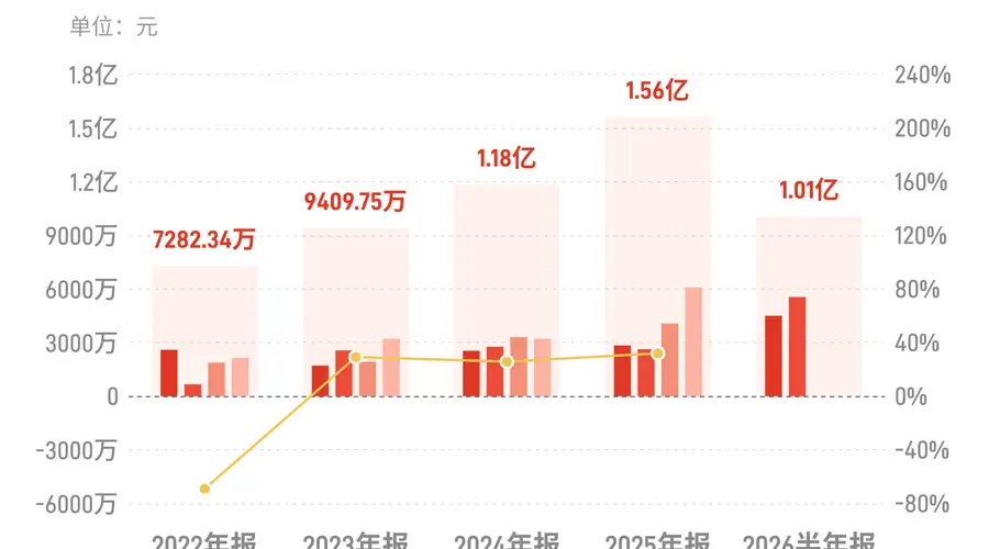 远东传动:上半年归母净利润1.01亿元,同比增长83.78%