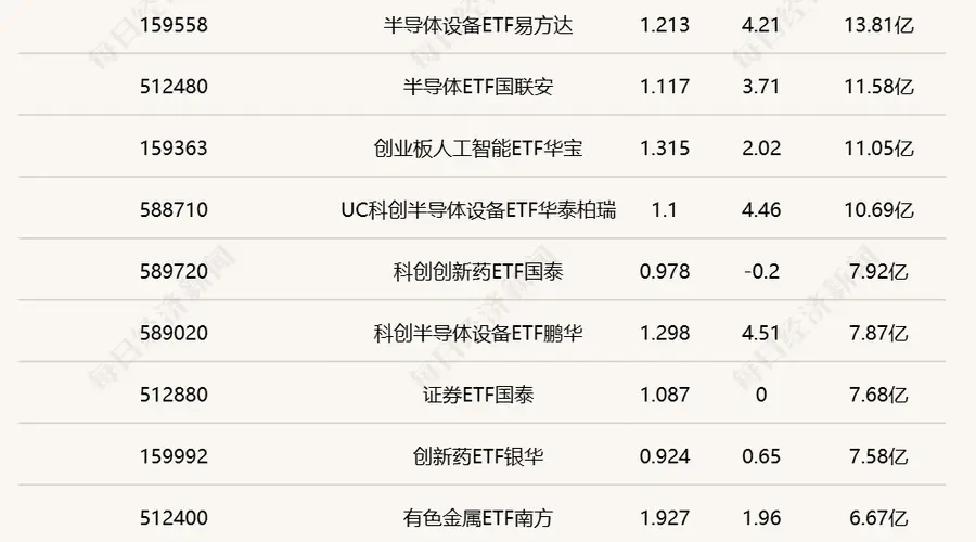 行业ETF风向标丨半导体ETF交投相对活跃，4只科创成长ETF半日涨幅超4.5%