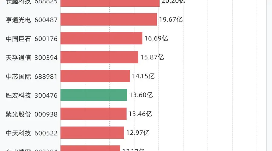 15股融资买入额超10亿元,包括新易盛、兆易创新、中际旭创、长鑫科技、亨通光电等
