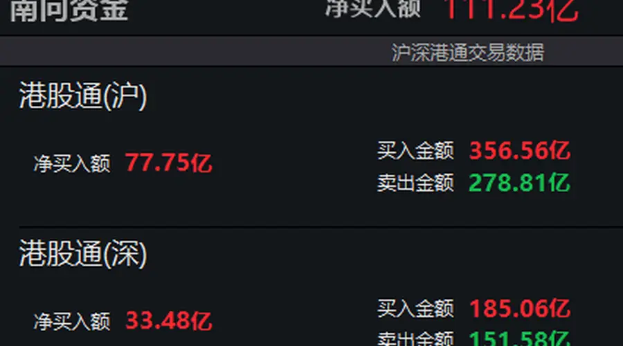南向资金净买入超110亿港元
