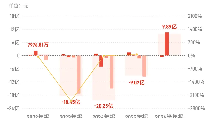中洲控股：上半年归母净利润9.89亿元，同比增长421.76%