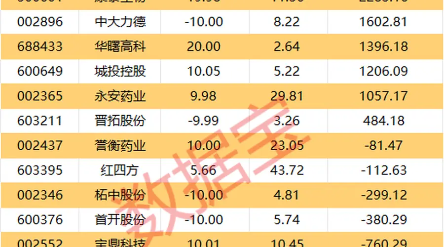 龙虎榜机构净买卖个股出炉,9股获净买入金额超1000万元