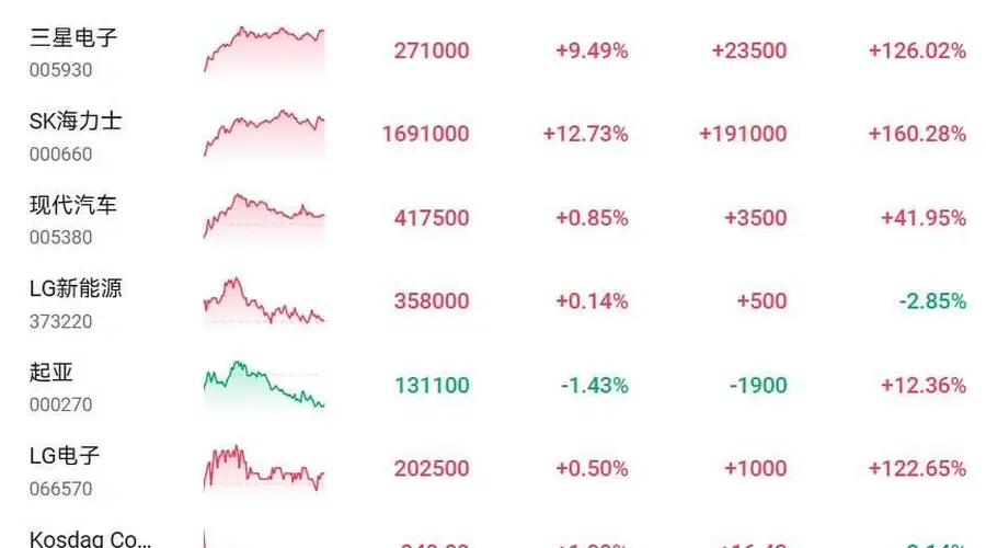 韩股收涨近6%,三星电子大涨超9%,SK海力士涨超12%