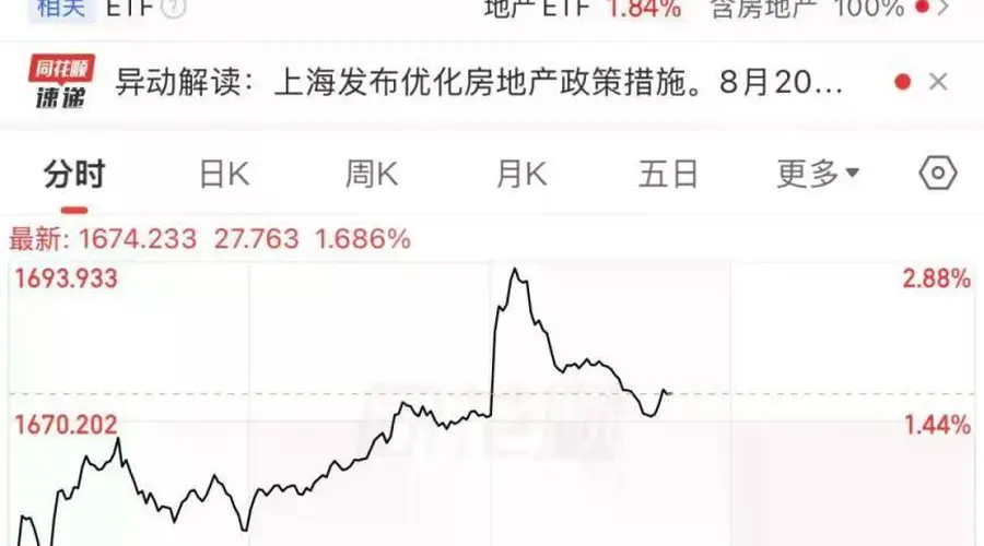 上海出台楼市“沪八条”，房地产板块狂拉！