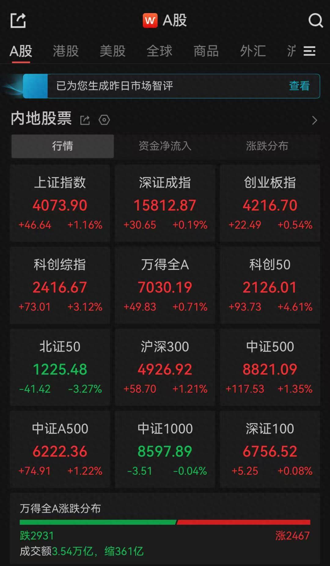 A股收评：三大指数集体收涨