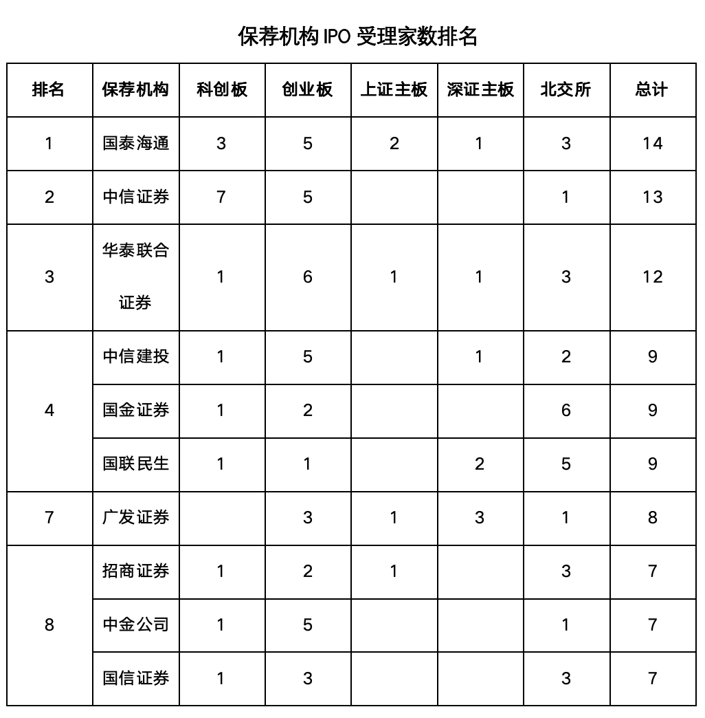 A股IPO竞争白热化！券商最新受理成绩单出炉！