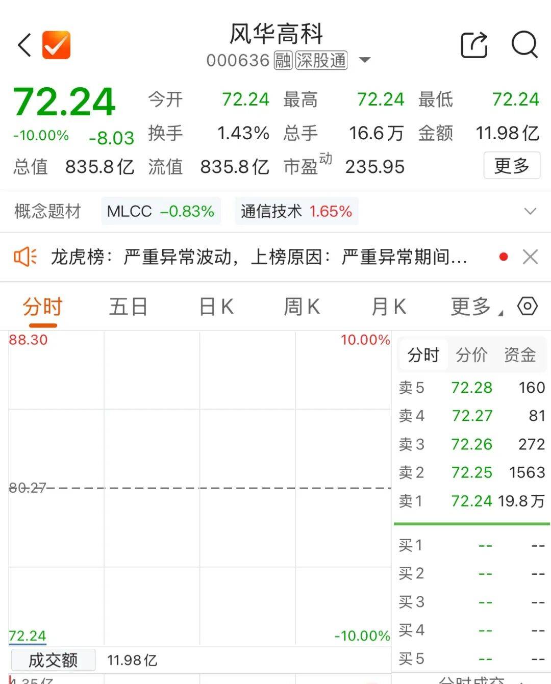 MLCC大牛股，“一字”跌停