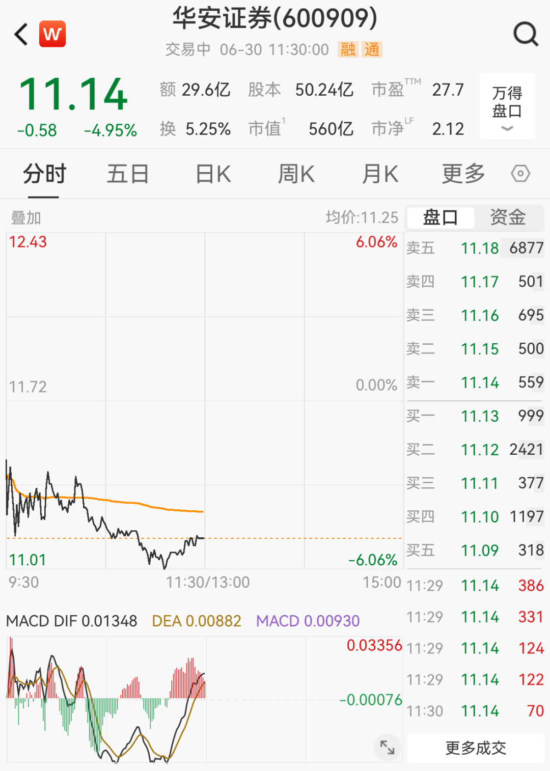 翻倍牛股宣布，二股东拟最高套现约5.86亿元；公司直接间接持有长鑫科技、长江存储等科技股