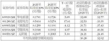 华润新能源控股有限公司 首次公开发行股票并在主板上市之上市公告书提示性公告