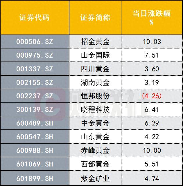 金价续涨站上4070美元，黄金股掀涨停潮！机构：AI产业趋势或为压制黄金定价的最大因素