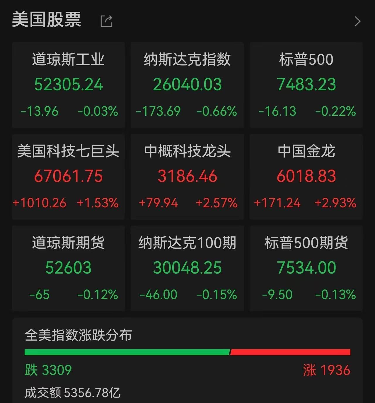 一场由Meta"卖算力"引发的血案：费半单日暴跌6%，AI硬件集体重挫，AI资本开支拐点之争升温