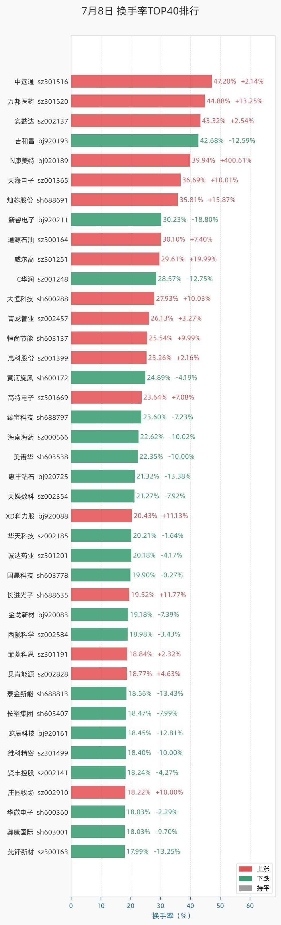 7月8日换手率排行：中远通以47.20%居首，紧随其后的是万邦医药、实益达、吉和昌