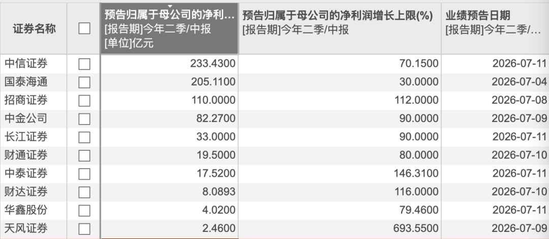 “牛市旗手”集体预增！7月获密集调研