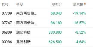 市场双重压力引发存储股调整 澜起科技一度跌近13%