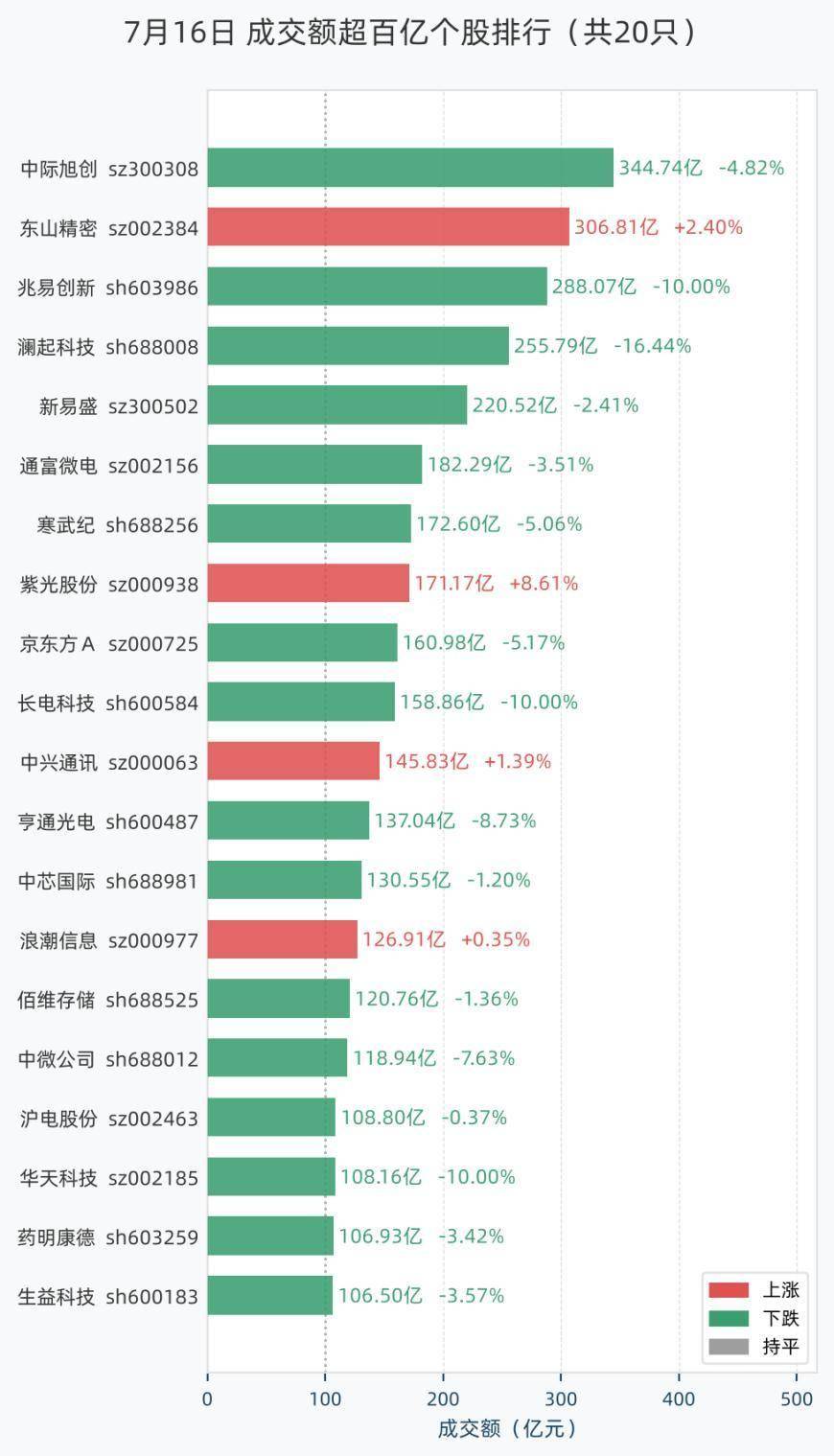 7月16日20股成交额超过百亿，包括中际旭创、东山精密、兆易创新、澜起科技、新易盛等