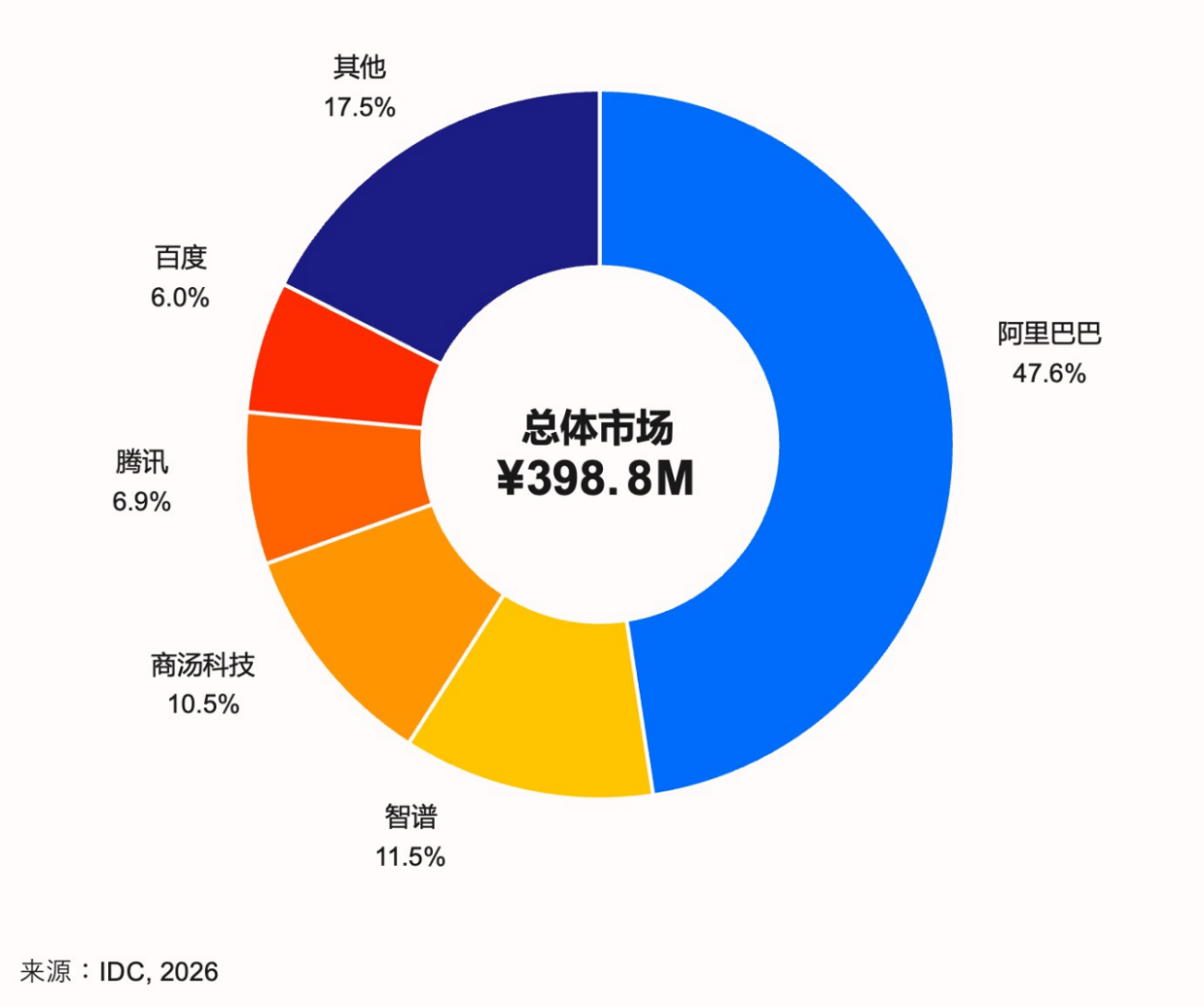 IDC发布2025年中国AI编程市场份额报告：阿里市场份额第一 超第二至第五名总和