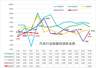 2026年1-5月汽车行业利润率3.4%、收入增1%、成本增2%、利润降20%