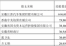 超级牛散章建平,新动向!大举减仓江淮汽车,9个交易日套现近3亿元!葛卫东却坚守