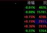 A股开盘:三大指数涨跌不一,沪指微跌0.01%,创业板指涨0.15%,工业气体涨幅居前