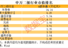 半导体板块市值登上行业榜首