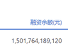 两市融资余额减少196.66亿元