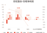 彩虹股份：预计上半年归母净利润同比减少75.66%-78.76%