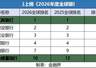 六大国有行均位列“2026年度全球银行1000强”榜单前十，工商银行高居全球首位