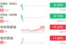 国际油价持续走高，布油突破80美元大关，黄金跌破4000美元