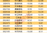 主力资金 | 7股主力资金净流入均超2亿元