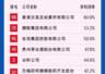 2026年《财富》中国500强净利润率榜单：携程居第二，贵州茅台第四，泡泡玛特跻身前十