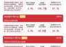 7月31日早盘创业板指半日涨5% 易方达创业板ETF昨日吸金近64亿元领跑全市场