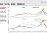 广发策略解析：牛市筑顶多非单顶 复杂形态成常态
