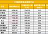 A股7月融资余额单月降超4000亿 杠杆调整与2015年存本质差异
